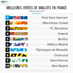 Top des ventes de maillots en France 2016/2017