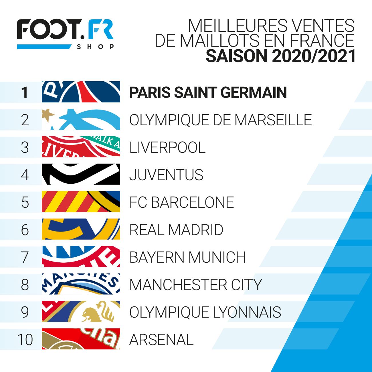 Meilleures ventes de maillots en France (fin 2020) - Blog