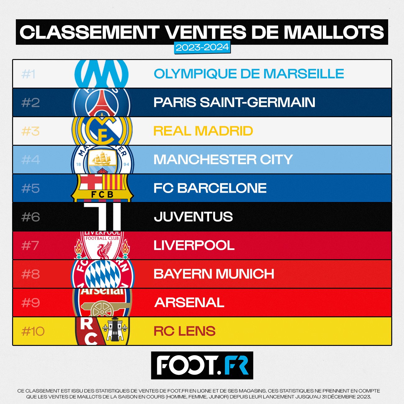 Meilleures ventes de maillots de foot en France (saison 2023/24)